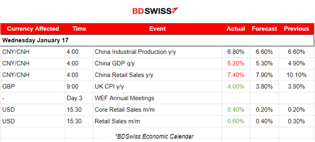 Mixed Chinese data: volatile AUD, Surprisingly higher U.K. inflation, U.S. retail sales beat expectations, Bitcoin stable