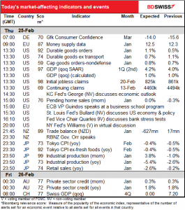 Today's market-affecting indicators and events