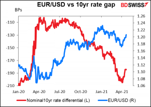 EUR/USD vs 10yr rate gap