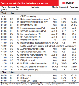 Today’s market