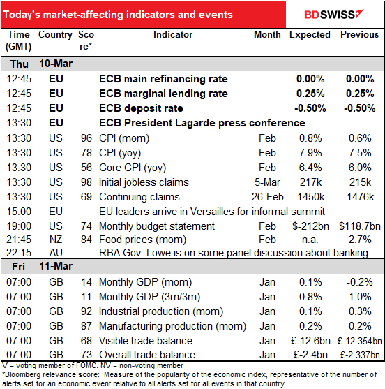 Today’s market