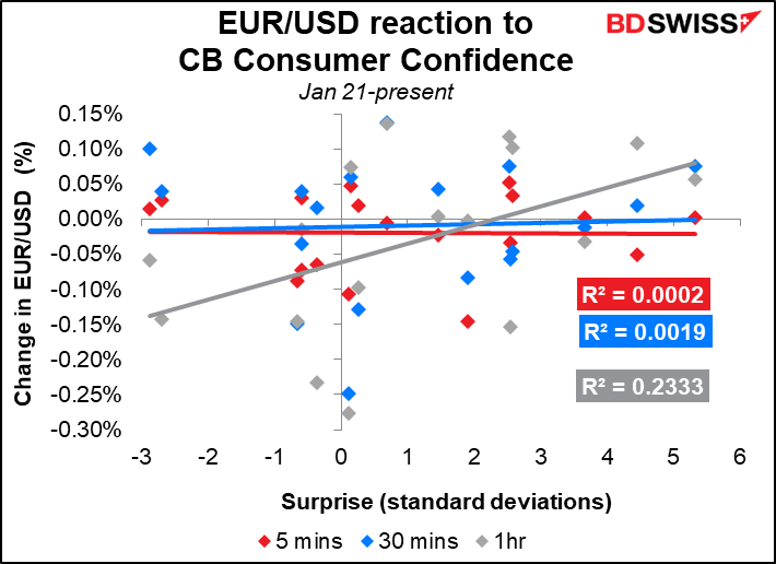EUR/USD reaction to CB Consumer Confidence