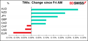 TWIs: Change since Fri AM