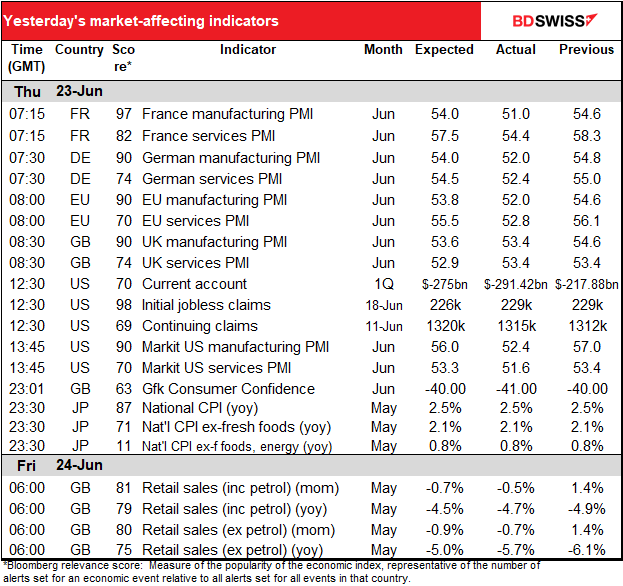 Yesterday's market-affecting indicators