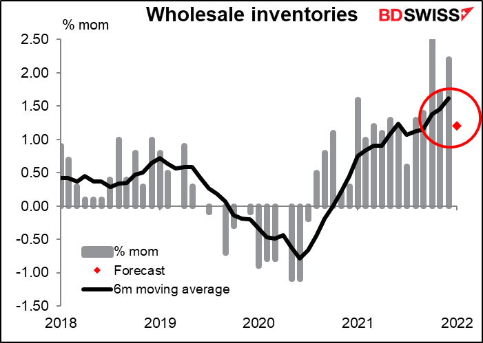 Wholesale inventories