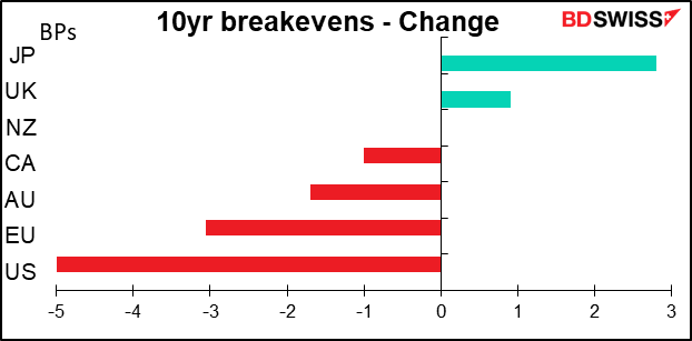 10yr breakevens - Change