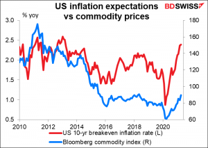 US inflation expectations vs commodity prices