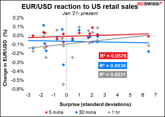 EUR/USD reaction to US retail sales