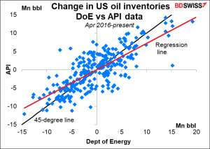 Change in US oil inventories DoE vs API data