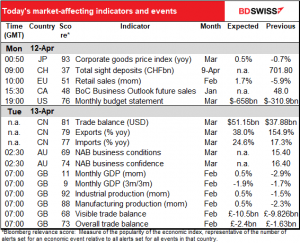 Today’s market-affecting indicators and events