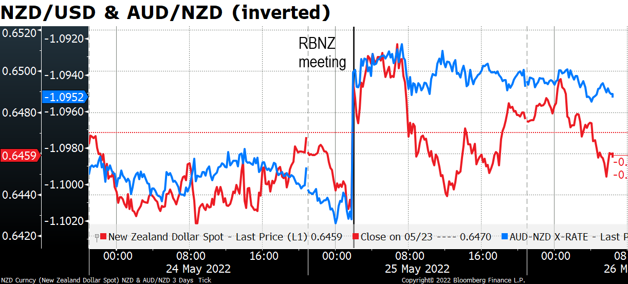 NDZ/USD & AUD/NZD (inverted)