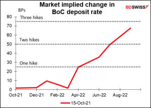 Market implied change in BoC deposit rate