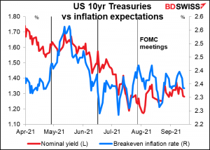 US 10yr Treasuries vs inflation expectations