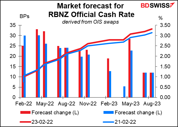 Market  forecast for RBNZ Official Cash Rate