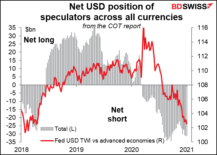 Net USD position of speculators across all currencies