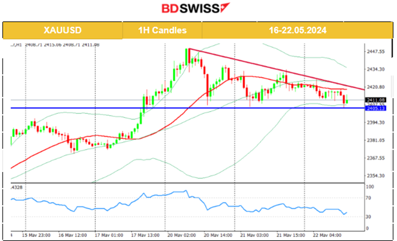 Canada’s inflation lower, Stable dollar, Gold tests support, Silver as top gainer this month, Bitcoin retraces to the downside at 70K USD