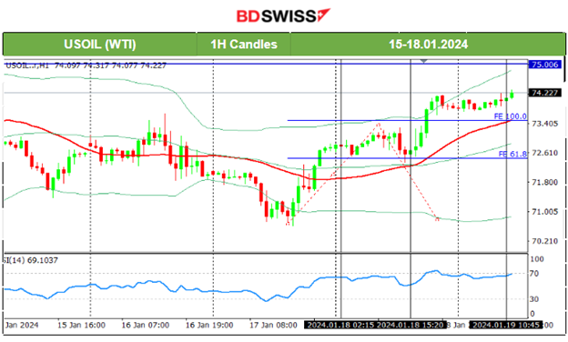 Australia employment dives, U.S. Unemployment Claims significantly lower, U.S. indices gain momentum, Commodities on an uptrend