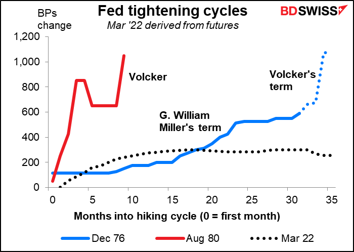 Fed tightening cycles