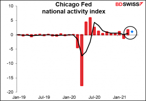 Chicago Fed national activity index