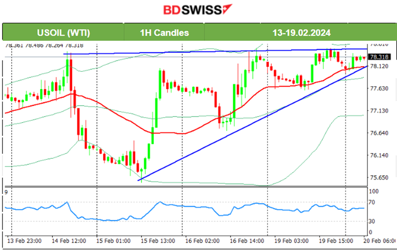 President’s Day, FX low volatility, U.S. indices sideways, Dollar stable, Gold and Crude oil upwards, Bitcoin retraces