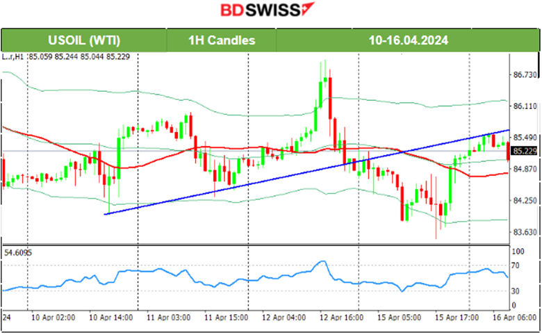 U.S. retail sales beat expectations, The U.S. dollar strengthened further, Gold moved to the upside, Stocks plunged