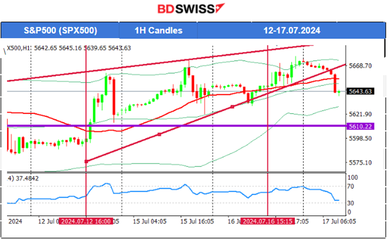 Canada’s Inflation Slowed, Growth Surprise for U.S. Retail Sales, Gold Jumped, Crude Oil Dropped, Bitcoin Steady Upwards