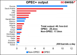 OPEC+ output