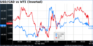 USD/CAD vs WTI