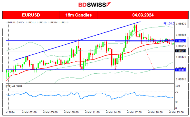 Bitcoin reached 68K USD, Metals surge, Swiss CPI higher, U.S. indices retrace, Crude retreats