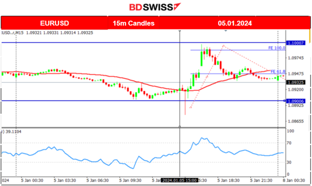 NFP: More jobs in the U.S. and Higher average earnings, Canada’s jobs lower than expected and Jobless rates remain unchanged, ISM Services PMI in expansion, Rate cut views shift, Gold falls