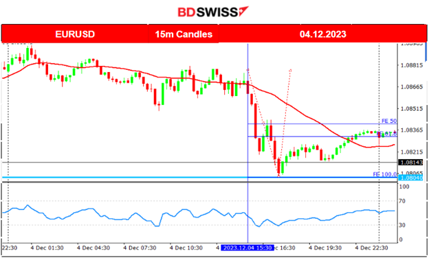 Swiss inflation lower, U.S. indices downward breakouts, USD strengthens further, Bitcoin surge halt: Possible retracement, Crude oil settles