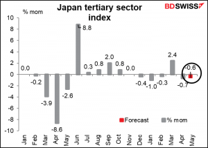 Japan tertiary sector index