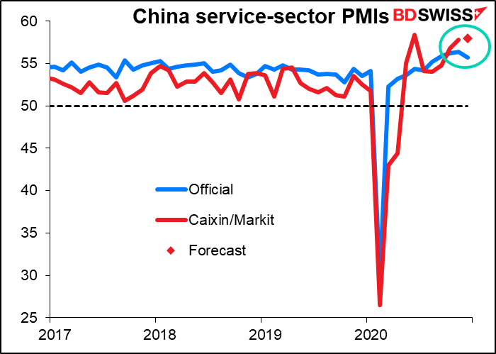 China service-sector PMIs