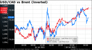 USD/CAD vs Brent