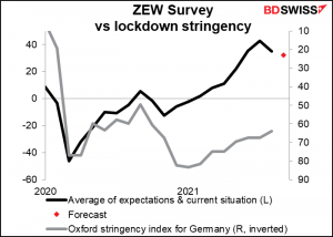 ZEW survey vs lockdown stringency