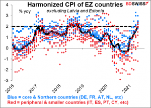 Harmonized CPI of EZ countries