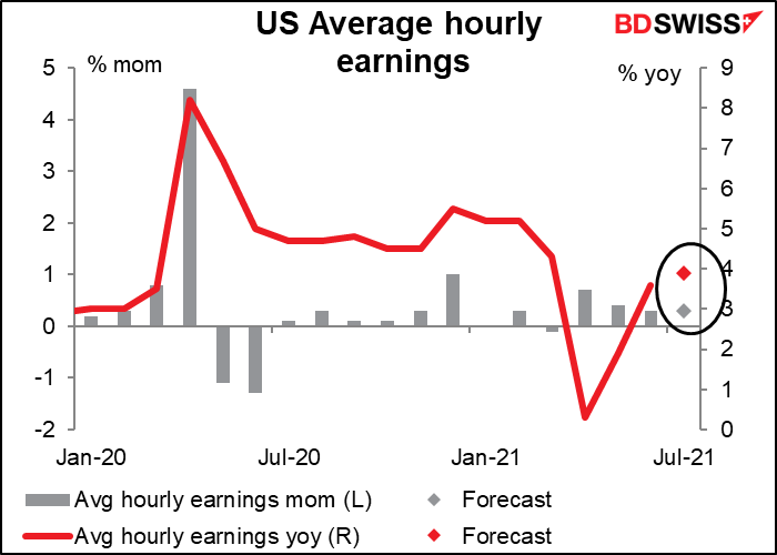 US Average hourly earnings