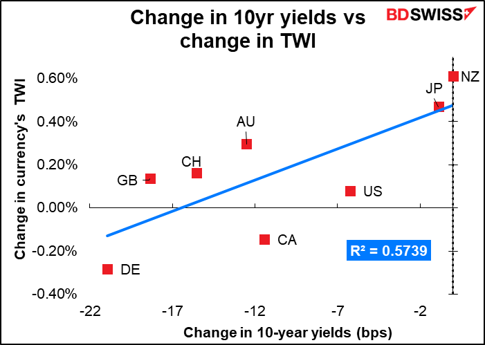 Change in 10yr yields vs change in TWI