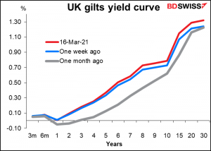 UK gilts yield curve