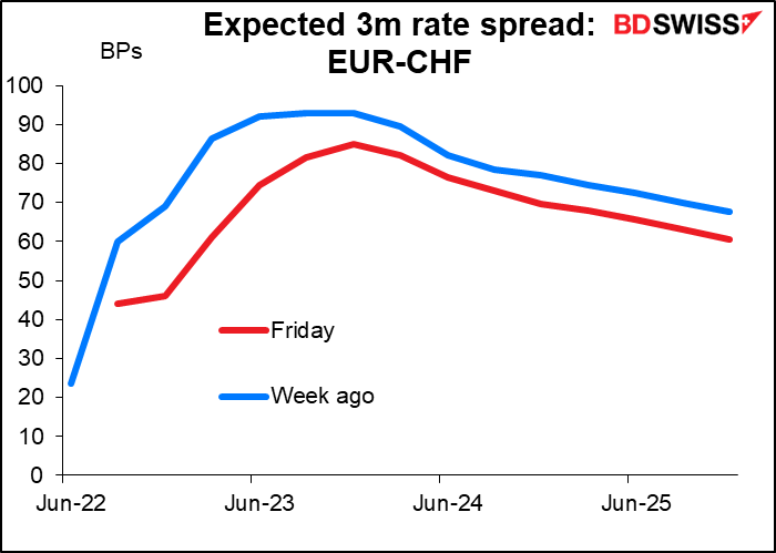 Expected 3m rate spread: EUR-CHF