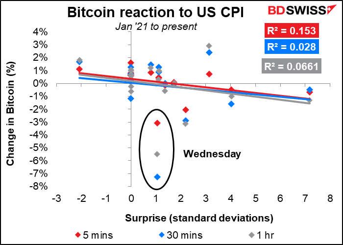 Bitcoin reaction to US CPI
