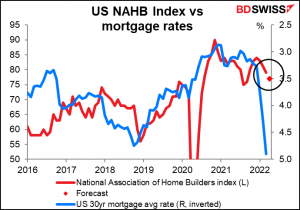 US NAHB Inddex vs mortgage rates