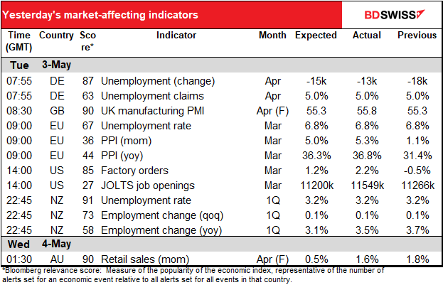 Yesterday's market-affecting indicators