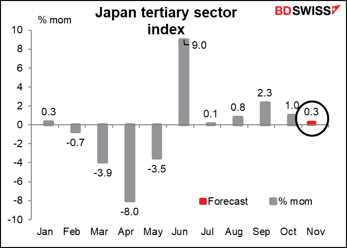 Japan tertiary sector index