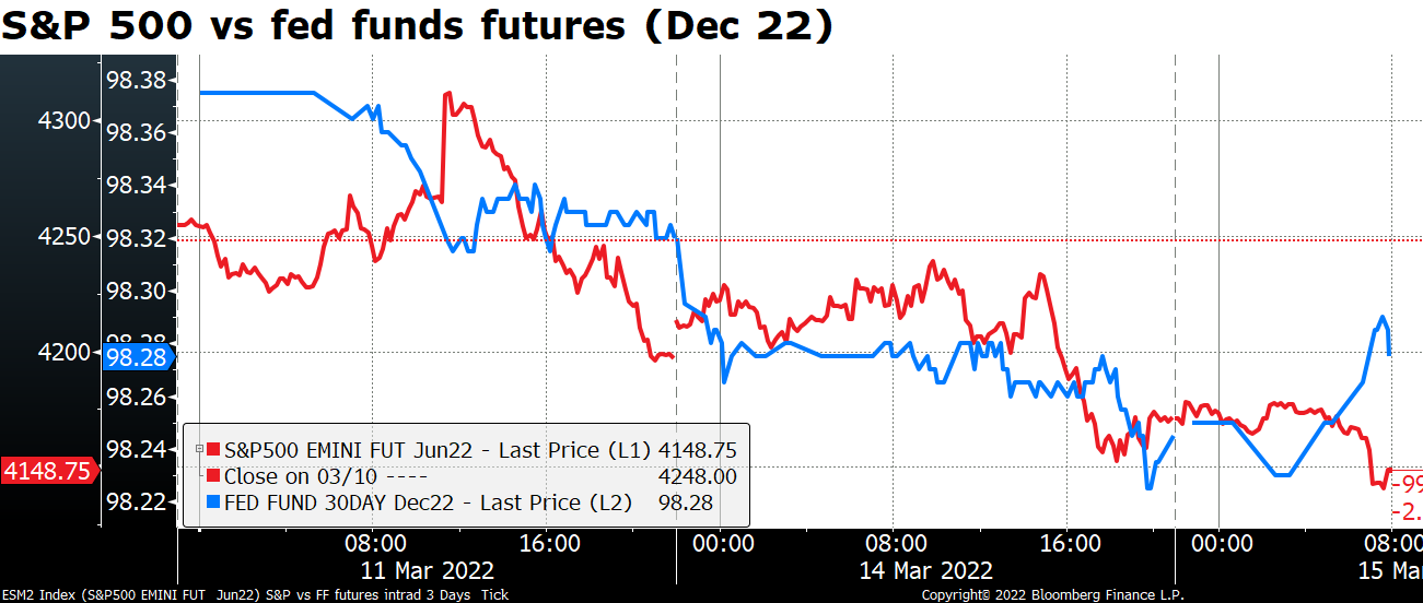 S&P 500 vs fed funds futures (Dec 22)