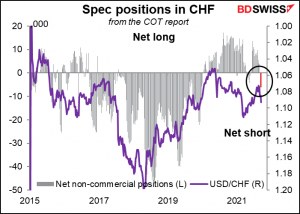 Spec positions in CHF