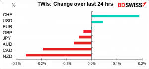 TWIs: Change over last 24 hrs