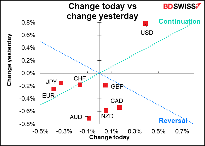 change today vs change yesterday