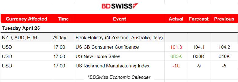 U.S. Consumer Confidence Declines, U.S. Stocks Lower, Oil Testing Support, Gold steady