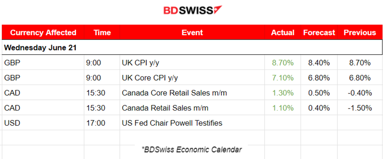 Powell Causes USD Weakening, Stubborn Inflation for the U.K., Canada’s Steady Consumer Spending, Will the BOE Surprise With Hike to 5%?